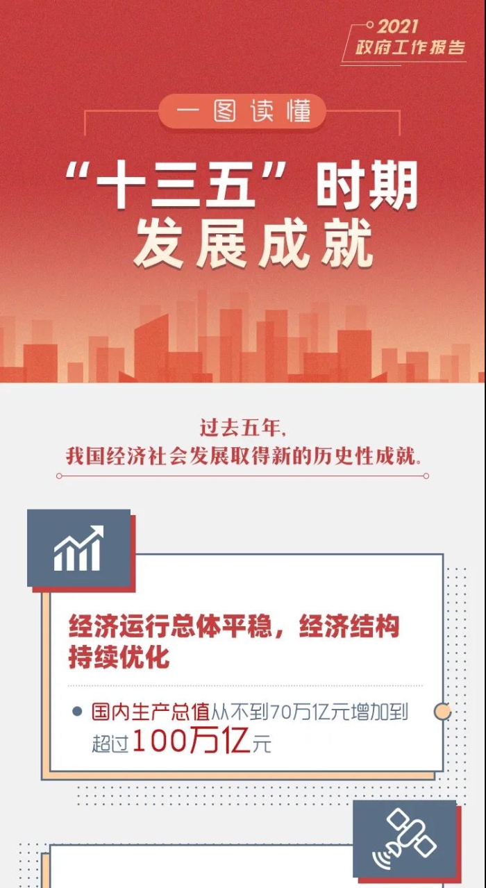 一图看十三五时期发展成就